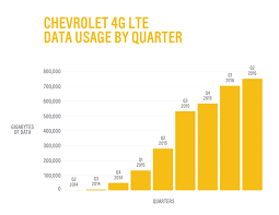 Chevrolet Lowers 4g Lte Data Pricing Up To 50 Percent