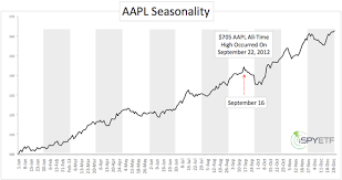 Apple Aapl Seasonality Chart