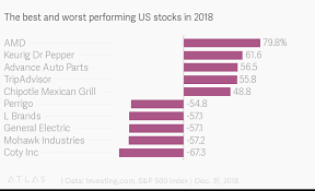 The Best And Worst Performing Us Stocks In 2018