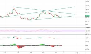 Pyx Stock Price And Chart Nyse Pyx Tradingview