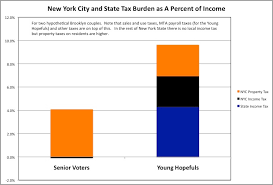 Taxes Generational Equity New York State And New York