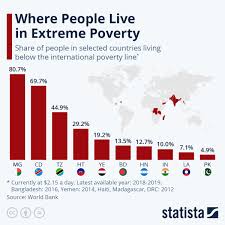 where people live in extreme poverty