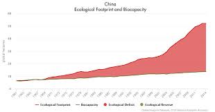 Has Humanitys Ecological Footprint Reached Its Peak