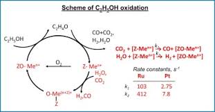 Combustion is an example of a type of reaction called oxidation. Mechanism And Kinetics Of Ethanol Oxidation Over Ru Pt Supported Onto Mn Cr O Mixed Oxides Sciencedirect