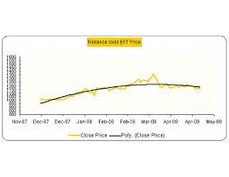 Reliance Gold Etf Price Movement Chart Www Onlinemf In