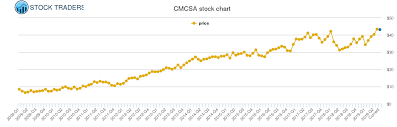 Comcast Price History Cmcsa Stock Price Chart