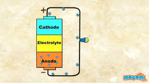 Diagrams of batteries with terminals. How Do Batteries Work With Narration Mocomi Kids Youtube