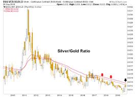 Silver Gold Ratio Is A Guide As Inflation Signals Fade Again
