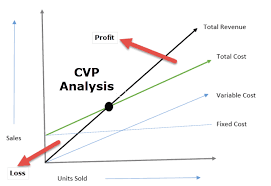Therefore, in this example, a revenue increase of 15 was driven by a mixture of volume and price. Cost Volume Profit Analysis Examples Formula What Is Cvp Analysis