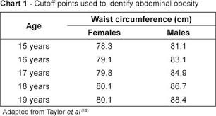 Prevalence Of Abdominal Obesity And Associated Factors In