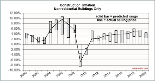 Inflation In Construction 2019 What Should You Carry