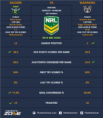 The official tickets site of the national rugby league. 2018 Nrl Canberra Raiders Vs New Zealand Warriors Preview The Stats Zone