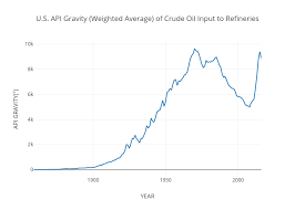 U S Api Gravity Weighted Average Of Crude Oil Input To