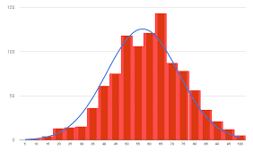 How To Make A Histogram In Google Sheets With Exam Scores