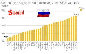 Russia Surpasses China With Massive Gold Purchases In