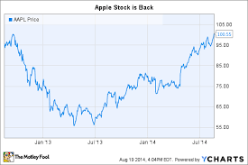 Apple Inc Stock Passes All Time Highs 3 Lessons For