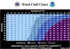 Wind Chill Is A Terrible Misleading Metric So Why Do We