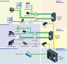 design of structured cabling systems
