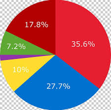 Pie Chart Percentage Png Clipart Area Brand Chart