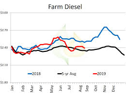 Farm Diesel Still Seeking Price Floor Pro Farmer
