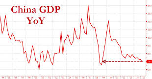 Chinas True Economic Growth Rate 1 6 Zero Hedge