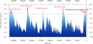 Global Warming Over 420000 Years Archives Economicsjunkie
