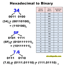 decimal binary hexa conversion