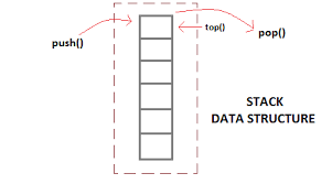 stack data structure studytonight