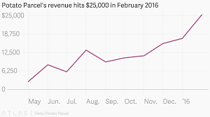 Potato Parcels Revenue Hits 25 000 In February 2016