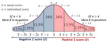 z score or z statistics concepts
