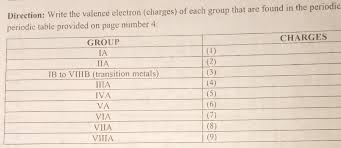 valence electron charges
