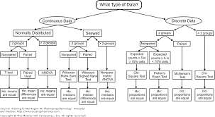 Appendix I Flow Chart To Determine Appropriate Statistical