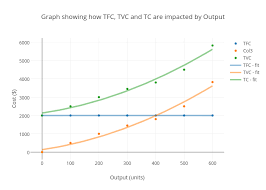 Graph Showing How Tfc Tvc And Tc Are Impacted By Output