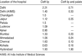 incidence of cleft lip and cleft palate