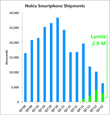 Nokia Earnings Summed Up In 1 Chart Aol Finance
