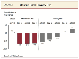 The 2018 Ontario Budget In Charts And Numbers Macleans Ca