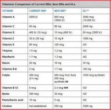 Accurate Mineral Intake Chart Daily Vitamins And Minerals