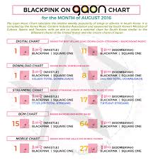 Charts How Blackpinks Debut Singles Whistle Boombayah