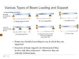 beam loading and support beam