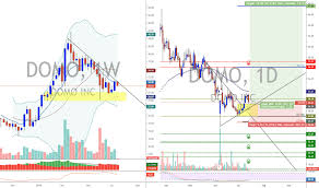 Domo Stock Price And Chart Nasdaq Domo Tradingview