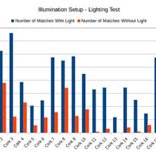 Bar Chart Of The Light Test Performed On The Illumination