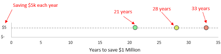 Heres How Long It Has Historically Taken To Save 1 Million