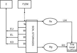 Flow Chart For The Modified Xinanjiang Model P
