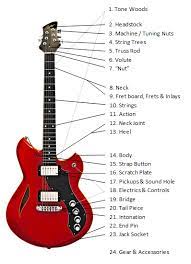 Acoustic electric guitar parts diagram wiring diagram third level. Parts Of The Guitar All Anatomy Explained Ultimate Guide