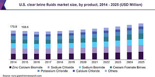 clear brine fluids market size