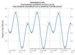 58 Particular High And Low Tides Chart