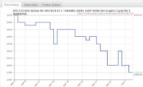 Nvidia Amd Gpu Prices Drop 25 In March Supply Normalizing