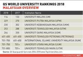 Like other public universities in malaysia, ukm also has a large intake of both undergraduate and postgraduate students. Malaysia Now Home To Five Of World S Top 300 Universities