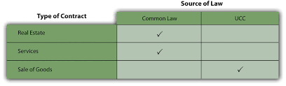 introduction to contract law