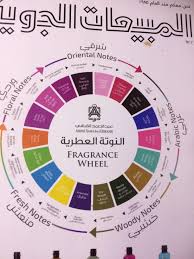Fragrance Wheel Coolguides